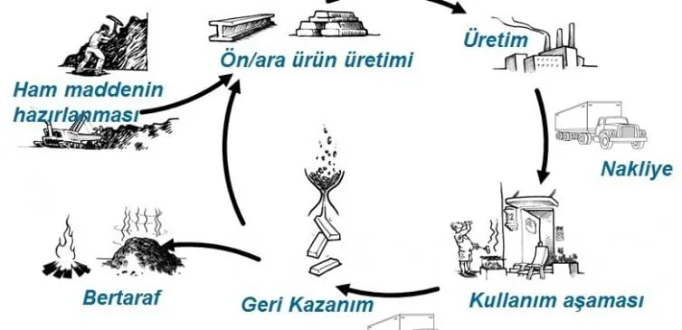 Yaşam Döngüsü Değerlendirmesi (LCA): Çevresel Etkilerin Analizi ve Sürdürülebilirlik İçin Bir Araç