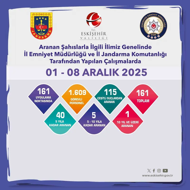 Eskişehir’de aranan 161 şahıs yakalandı
